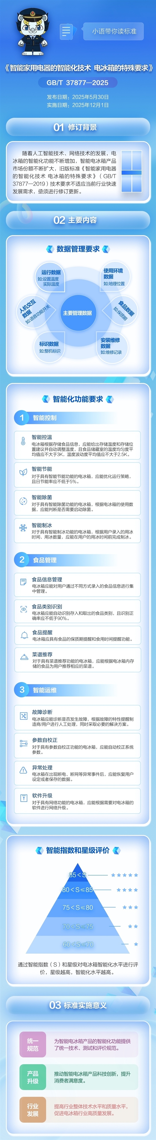 12月1日实施!智能电冰箱新国标发布:划分1-5星智能等级插图1 12月1日实施!智能电冰箱新国标发布:划分1-5星智能等级