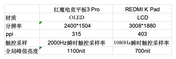红魔电竞平板3 Pro vs REDMI K Pad：谁才是iPad mini终结者