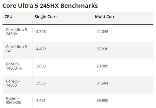 Intel酷睿Ultra 5 245HX首次跑分：比锐龙7 9800X3D还高！