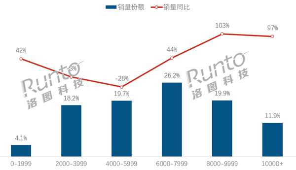 笔记本电脑均价上涨到近7千元 为何越来越贵了