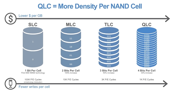 SLC、MLC、TLC、QLC有哪些区别插图2 SLC、MLC、TLC、QLC有哪些区别
