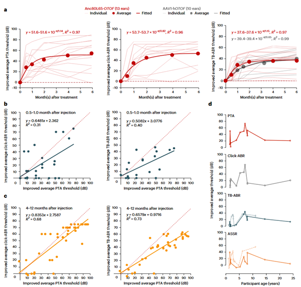 我国基因治疗耳聋新突破：数百万患者有希望了