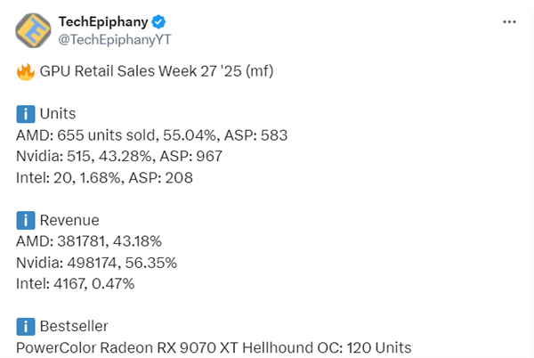 RX 9070 XT扛大梁！AMD德国销量超NVIDIA：但收入差距有点大