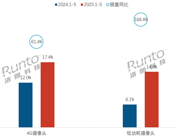 彻底告别网线电源 4G低功耗摄像头销量暴涨168%