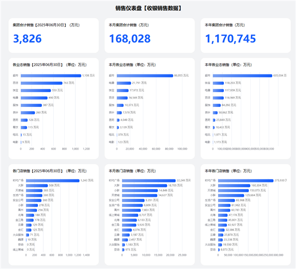 117亿元！胖东来上半年销售业绩出炉
