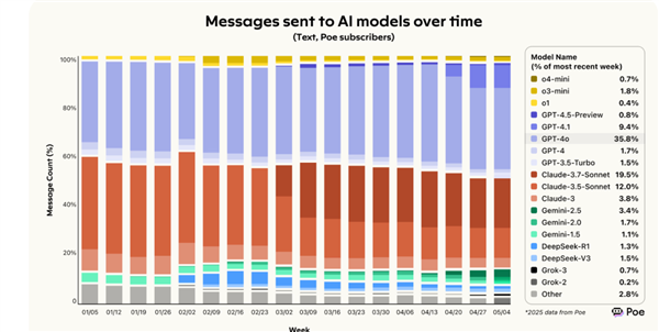 半年不到DeepSeek就凉了 鉴定为学新闻学的插图3 半年不到DeepSeek就凉了 鉴定为学新闻学的