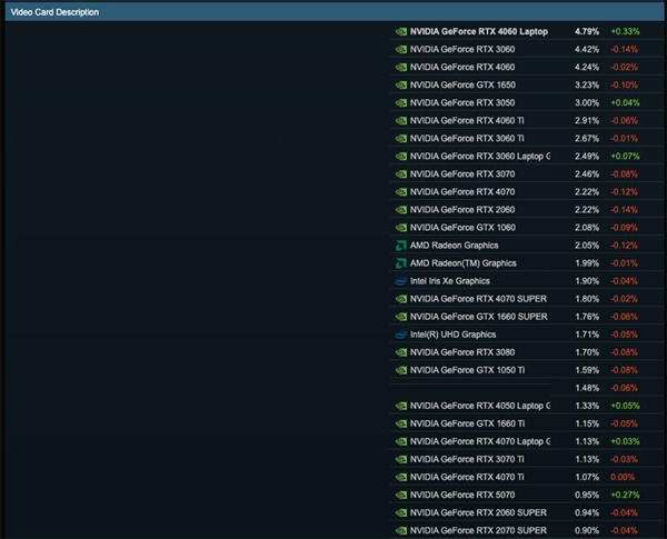 富哥还是多！RTX 5090进入Steam硬件报告：仍不见RX 9070 XT