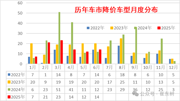崔东树：今年上半年 国内新车平均降价2.1万元