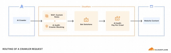 免费午餐时代终结 AI巨头要交“过路费”
