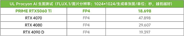 RTX AI PC提升效率！华硕RTX 50系显卡激发强动能