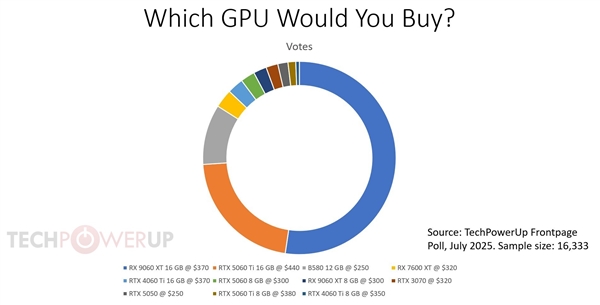 现在买显卡你会选什么：万人投票结果超半数选择RX 9060 XT 16GB！