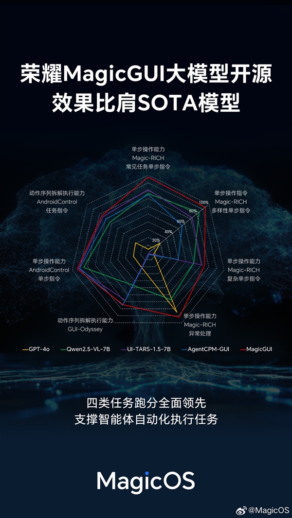 荣耀MagicGUI大模型发布并开源！Magic V5首发搭载：跨应用/设备自动化