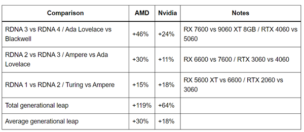 到底谁在挤牙膏！AMD、NVIDIA显卡代际提升对比：平均差了12%