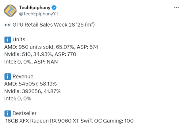 德国人偏爱AMD显卡！销量占65%超NVIDIA：RX 9070 XT卖最好