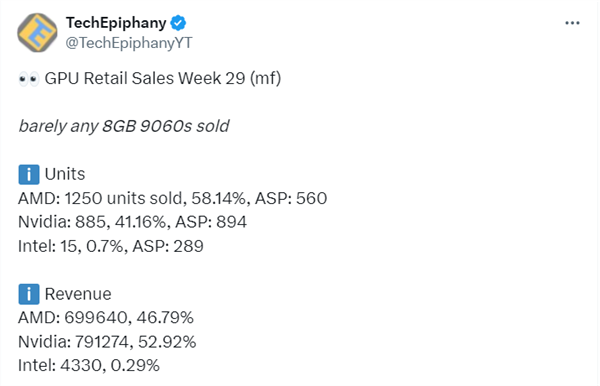 8GB显存真就没人要：RX 9060 XT 16GB销量是8GB的68倍！