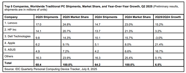 不惧关税风险！联想二季度PC市占率达24.8%：创历史新高