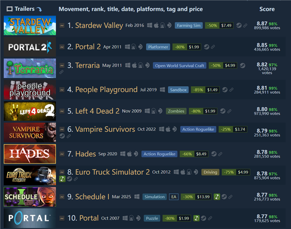 《星露谷物语》成Steam史上评分最高游戏！《泰拉瑞亚》屈居第三