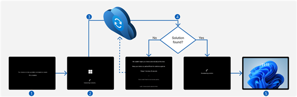微软自豪宣布：Win11 24H2是有史以来最可靠Windows版本！