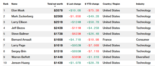英伟达市值冲上4万亿美元 黄仁勋身家直追巴菲特 只差10亿美元了
