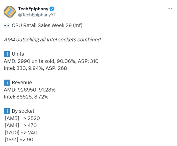 AMD CPU压倒性优势还在持续！德国销量占比90%：AM4超Intel全系