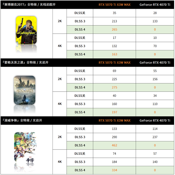 越级规格！电竞叛客RTX 5070 Ti X3W MAX性能评测