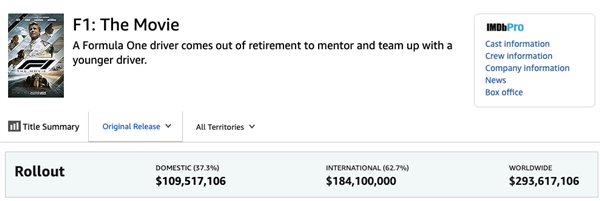 F1电影刷新苹果院线业务票房纪录 距实现盈利差距颇大