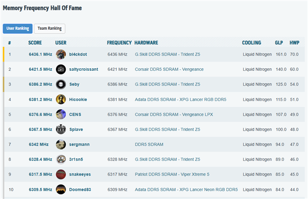 惊人的DDR5-12872！芝奇内存创下全新超频世界纪录