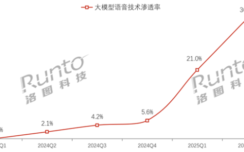 近4成智能音箱具备AI大模型功能 小米智能音箱Pro稳居第一