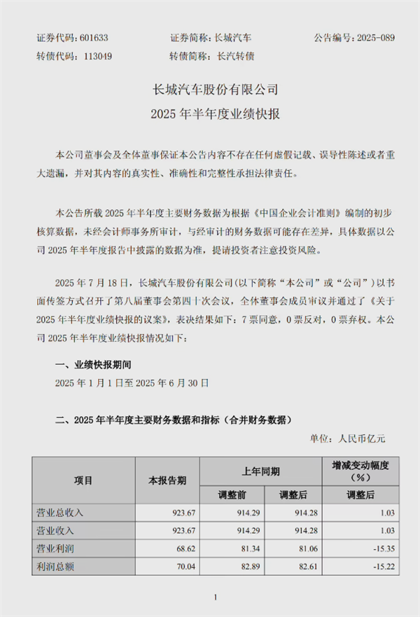 营收近千亿！长城汽车发布上半年成绩单