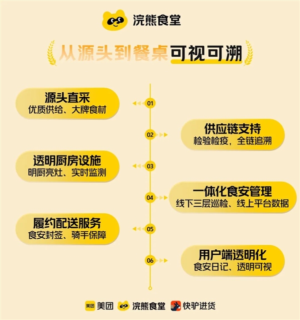 进货记录都能查 美团外卖正式推出“浣熊食堂” 三年1200家