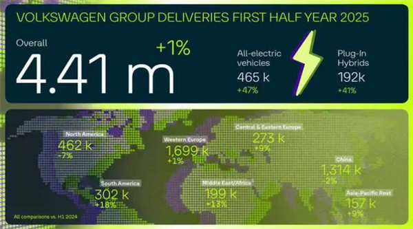 转型最成功的传统车企：大众前六月累计交付441万台 新能源增长47%