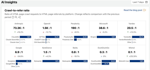 免费午餐时代终结 AI巨头要交“过路费”