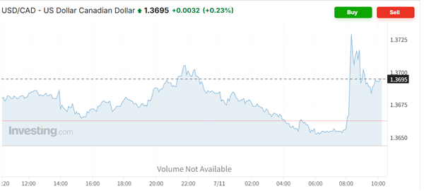 美加贸易战再升级！特朗普宣布对加商品征收35%关税