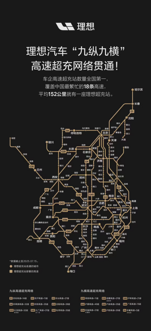 2年3个月！理想汽车”九纵九横”超充网正式贯通