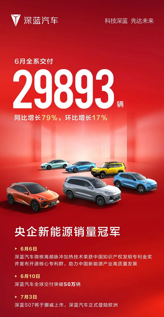 销量暴增79%！深蓝汽车6月全系交付新车29893台