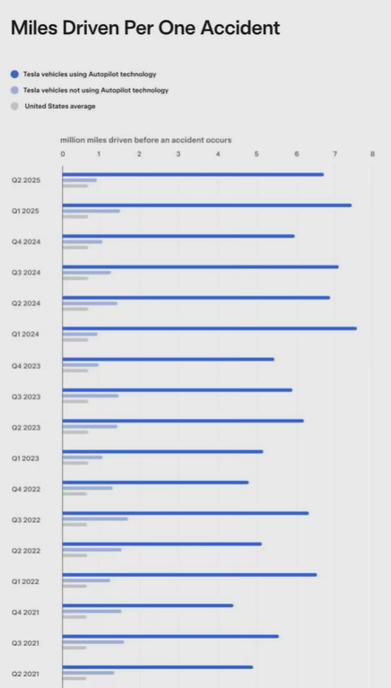 特斯拉最新数据:Autopilot每669万英里才出一次事故插图 特斯拉最新数据:Autopilot每669万英里才出一次事故