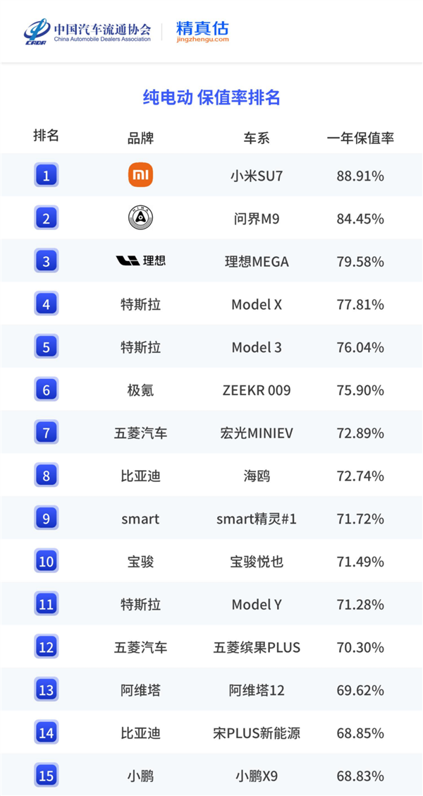 最新!中国纯电/插混车型一年保值率排名出炉:小米SU7、问界M9夺冠插图1 最新!中国纯电/插混车型一年保值率排名出炉:小米SU7、问界M9夺冠