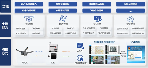 我国交管专属警用无人机应用系统发布：自动抓拍交通违法并上传