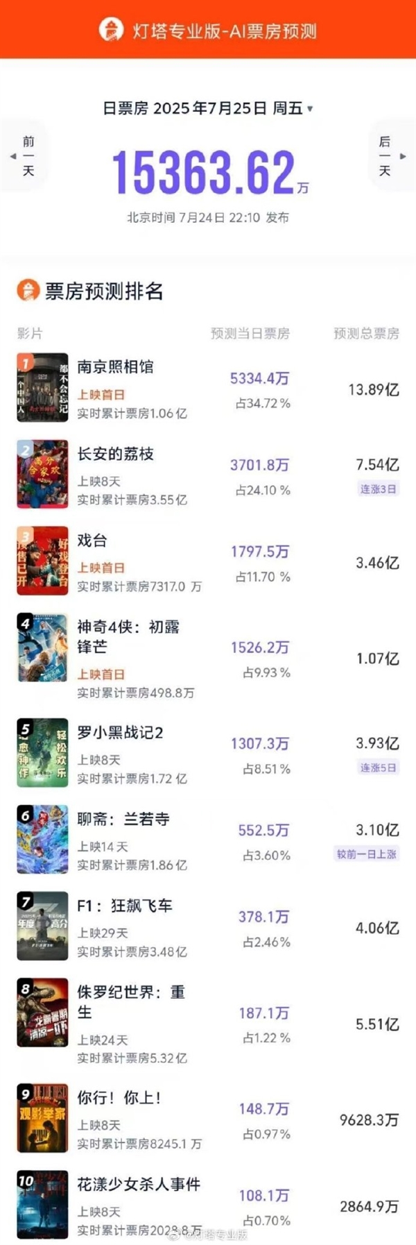 《南京照相馆》上映首日票房破亿 预测总票房13.89亿