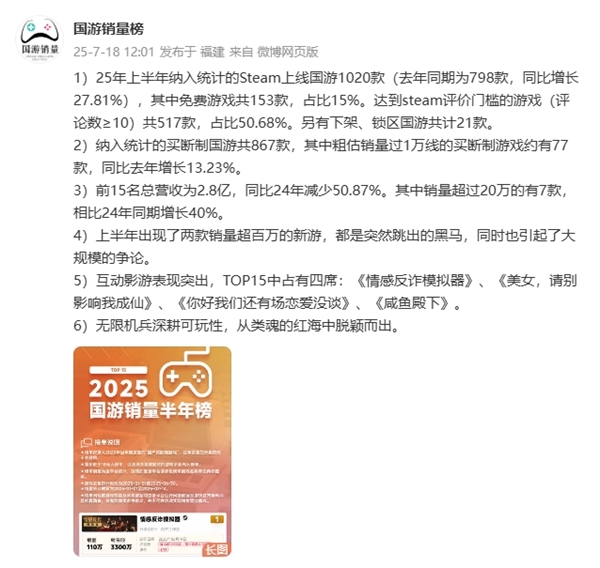 2025上半年国产游戏销量榜：《情感反诈模拟器》稳居第一