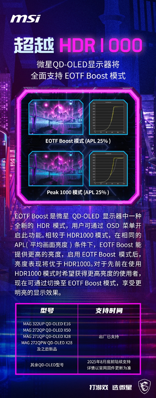 微星QD-OLED显示器将全面支持EOTF Boost模式：亮度超HDR1000