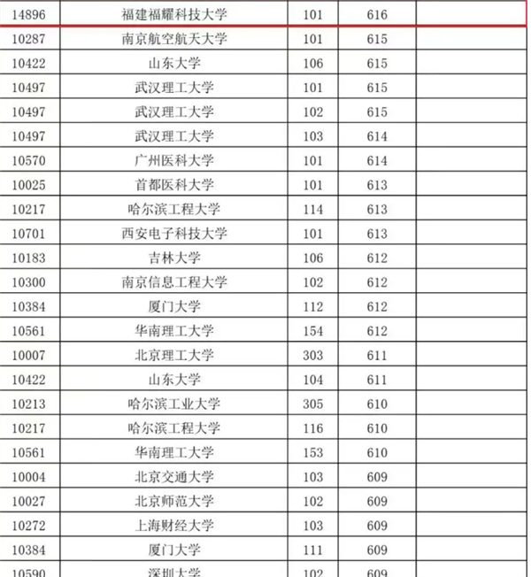 福建福耀科技大学最低投档线公布 超过华南理工、中国政法等多所双一流名校
