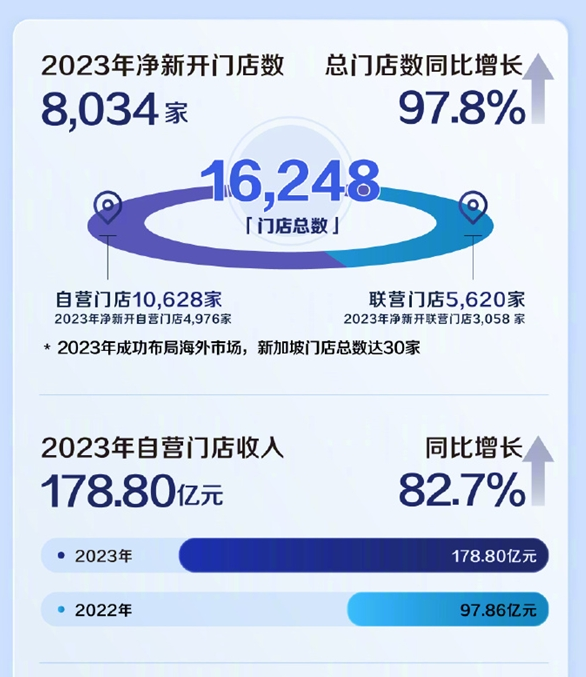 攻入星巴克大本营！瑞幸咖啡进军美国市场 首批门店开业