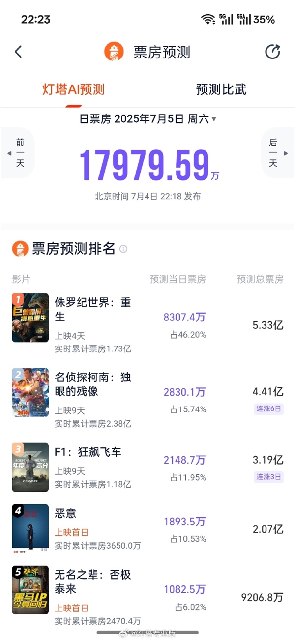 《F1：狂飙飞车》预测票房突破3亿