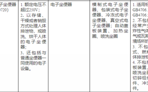 违规最高罚20万！今天起智能马桶未经3C认证禁止销售