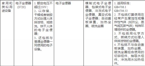 违规最高罚20万！今天起智能马桶未经3C认证禁止销售