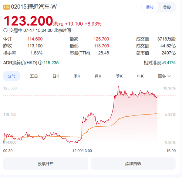 理想i8开订受市场看好 理想汽车港股股价一度涨超10%