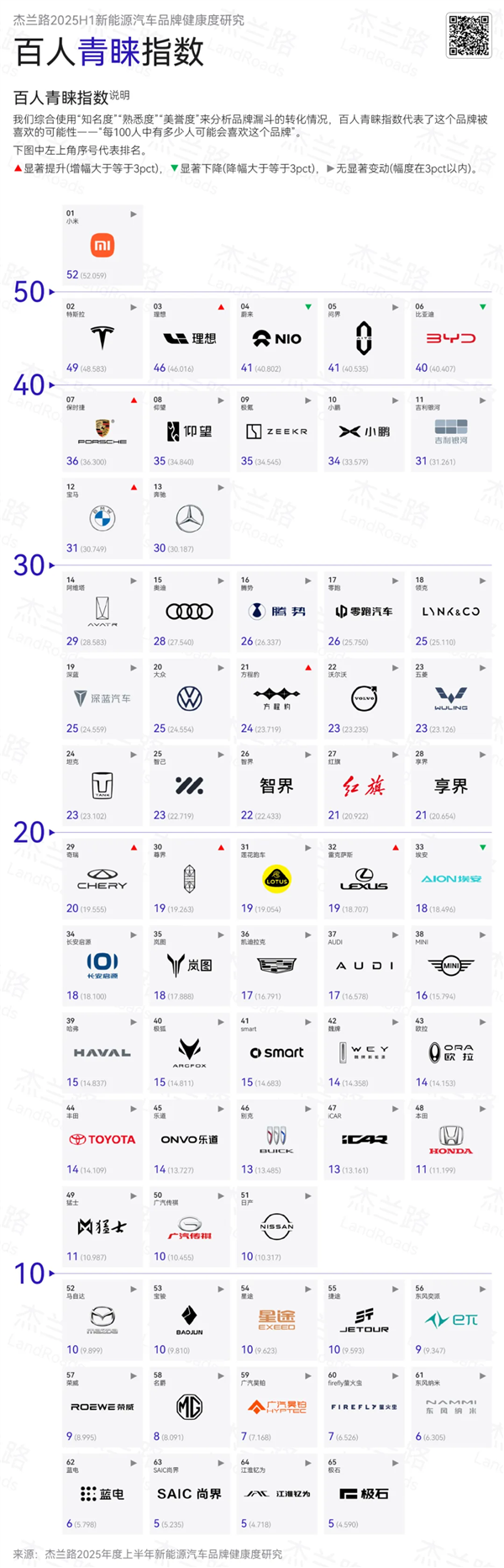 杰兰路发布车企百人青睐指数：小米超越特斯拉、保时捷 勇夺第一