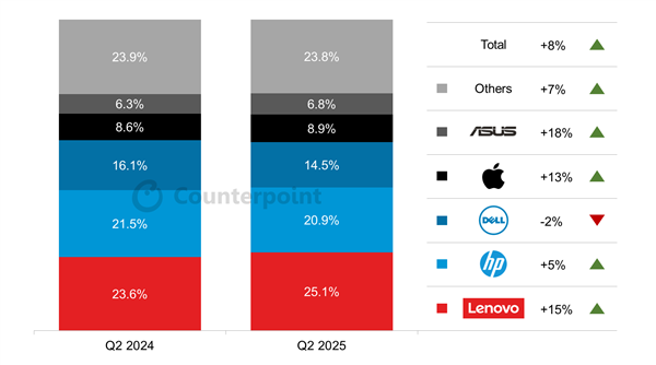 2025年Q2全球PC出货量猛增8.4%：联想稳坐头把交椅