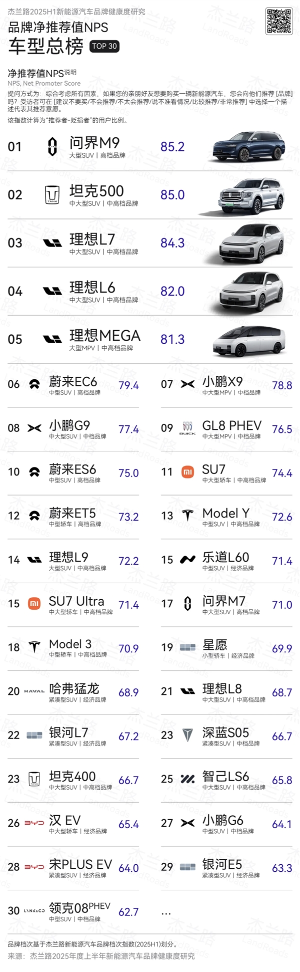 哪款车最被车主推荐：问界M9稳居第一 小米SU7未进前十